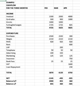 Example cashflow showing income, expenditure and totals